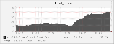 cc-210-3.msulocal load_five