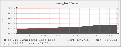 cc-210-3.msulocal mem_buffers