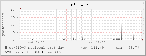 cc-210-3.msulocal pkts_out