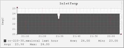 cc-210-30.msulocal InletTemp