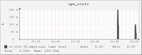 cc-210-30.msulocal cpu_sintr