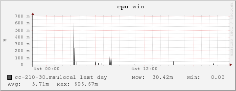 cc-210-30.msulocal cpu_wio