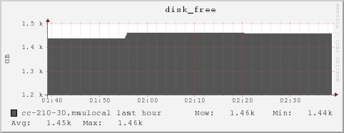 cc-210-30.msulocal disk_free