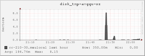 cc-210-30.msulocal disk_tmp-avgqu-sz