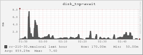 cc-210-30.msulocal disk_tmp-await