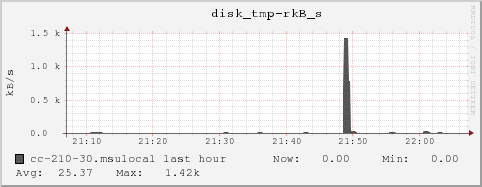 cc-210-30.msulocal disk_tmp-rkB_s