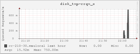 cc-210-30.msulocal disk_tmp-rrqm_s