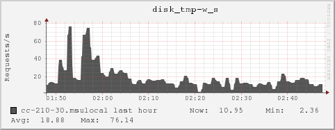 cc-210-30.msulocal disk_tmp-w_s