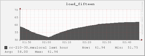 cc-210-30.msulocal load_fifteen