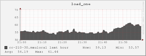 cc-210-30.msulocal load_one