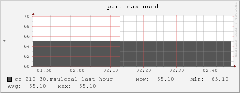 cc-210-30.msulocal part_max_used