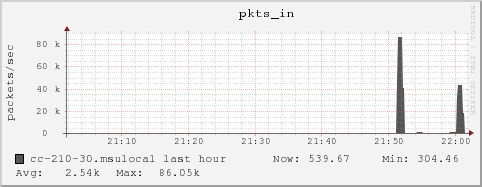 cc-210-30.msulocal pkts_in