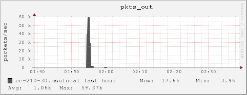 cc-210-30.msulocal pkts_out