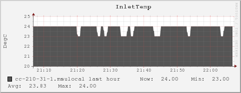 cc-210-31-1.msulocal InletTemp