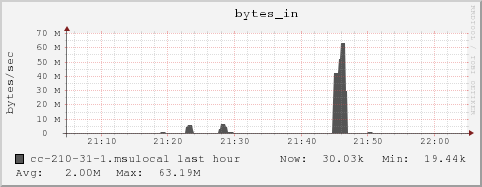 cc-210-31-1.msulocal bytes_in