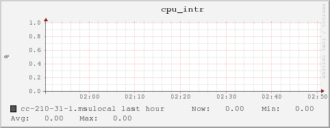 cc-210-31-1.msulocal cpu_intr