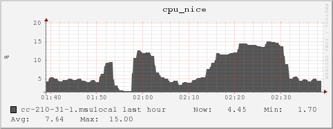 cc-210-31-1.msulocal cpu_nice