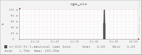 cc-210-31-1.msulocal cpu_wio