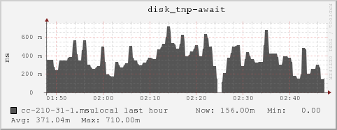 cc-210-31-1.msulocal disk_tmp-await