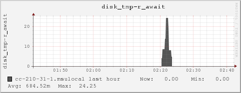 cc-210-31-1.msulocal disk_tmp-r_await