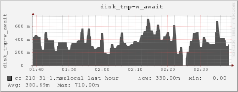 cc-210-31-1.msulocal disk_tmp-w_await