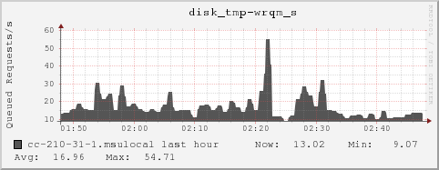 cc-210-31-1.msulocal disk_tmp-wrqm_s