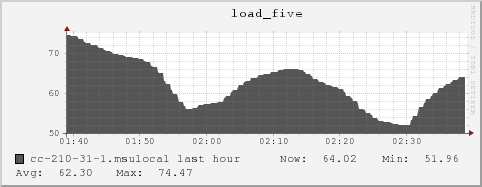 cc-210-31-1.msulocal load_five