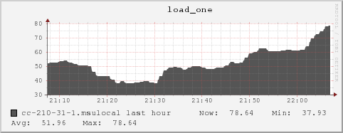 cc-210-31-1.msulocal load_one