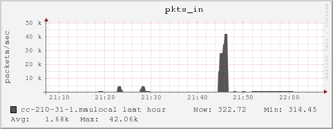 cc-210-31-1.msulocal pkts_in