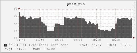 cc-210-31-1.msulocal proc_run