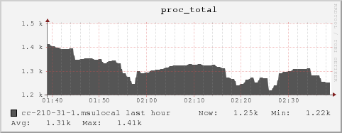 cc-210-31-1.msulocal proc_total