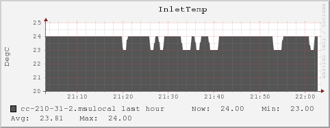 cc-210-31-2.msulocal InletTemp