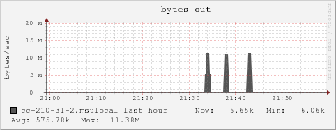 cc-210-31-2.msulocal bytes_out