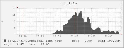 cc-210-31-2.msulocal cpu_idle