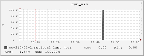 cc-210-31-2.msulocal cpu_wio