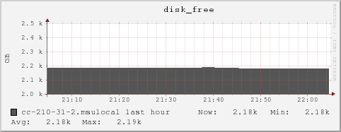 cc-210-31-2.msulocal disk_free