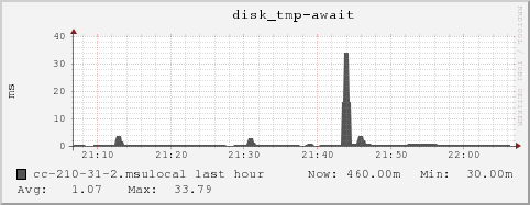 cc-210-31-2.msulocal disk_tmp-await