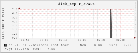 cc-210-31-2.msulocal disk_tmp-r_await