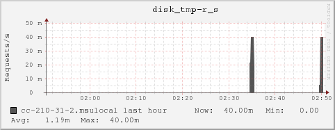 cc-210-31-2.msulocal disk_tmp-r_s