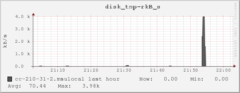 cc-210-31-2.msulocal disk_tmp-rkB_s