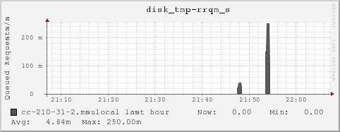 cc-210-31-2.msulocal disk_tmp-rrqm_s