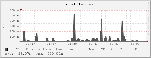 cc-210-31-2.msulocal disk_tmp-svctm