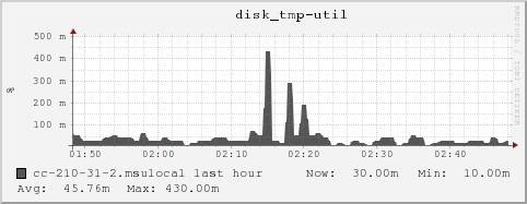 cc-210-31-2.msulocal disk_tmp-util