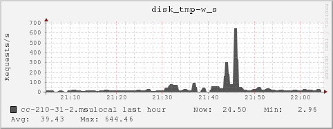 cc-210-31-2.msulocal disk_tmp-w_s