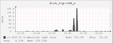 cc-210-31-2.msulocal disk_tmp-wkB_s