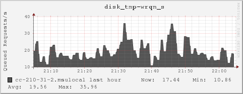 cc-210-31-2.msulocal disk_tmp-wrqm_s