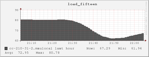 cc-210-31-2.msulocal load_fifteen