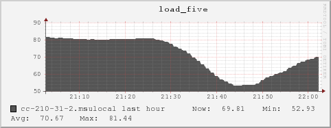 cc-210-31-2.msulocal load_five