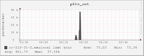 cc-210-31-2.msulocal pkts_out
