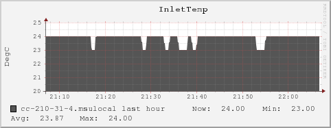 cc-210-31-4.msulocal InletTemp